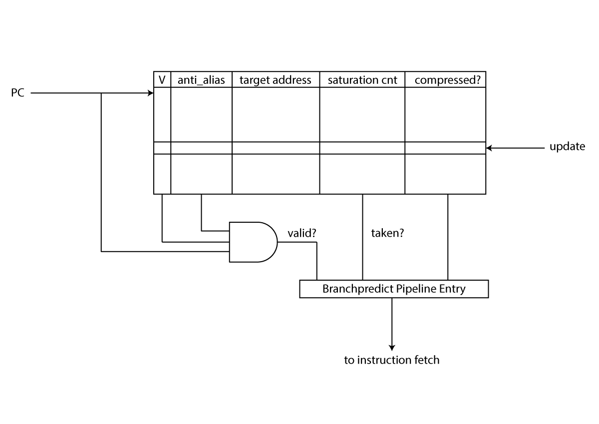 Ariane Block Diagram