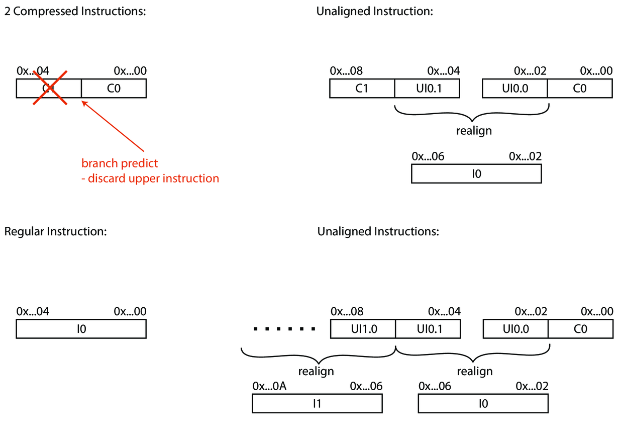 Instruction re-alignment Process