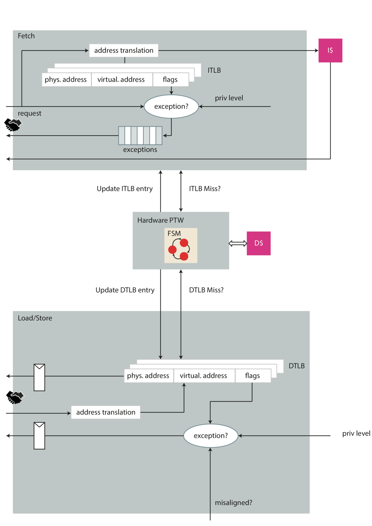 Memory Management Unit