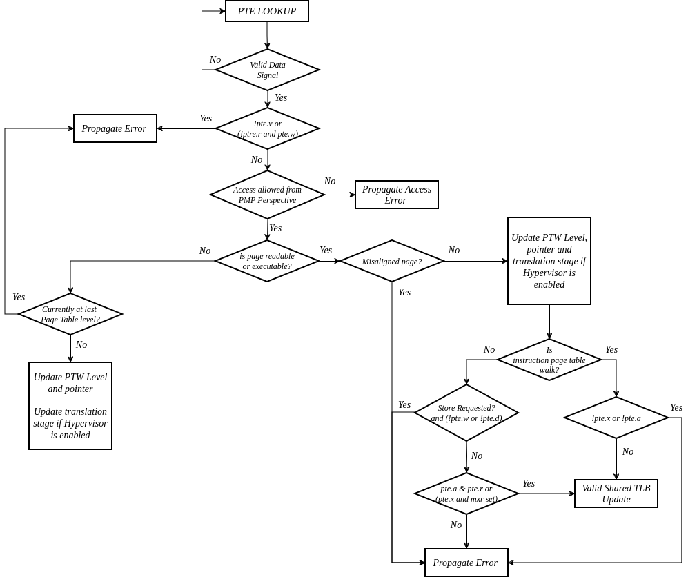 ptw_pte_flowchart